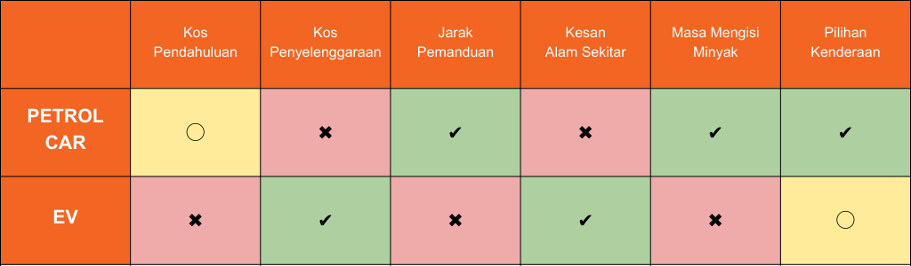 Comparison of vehicle types in Malaysia